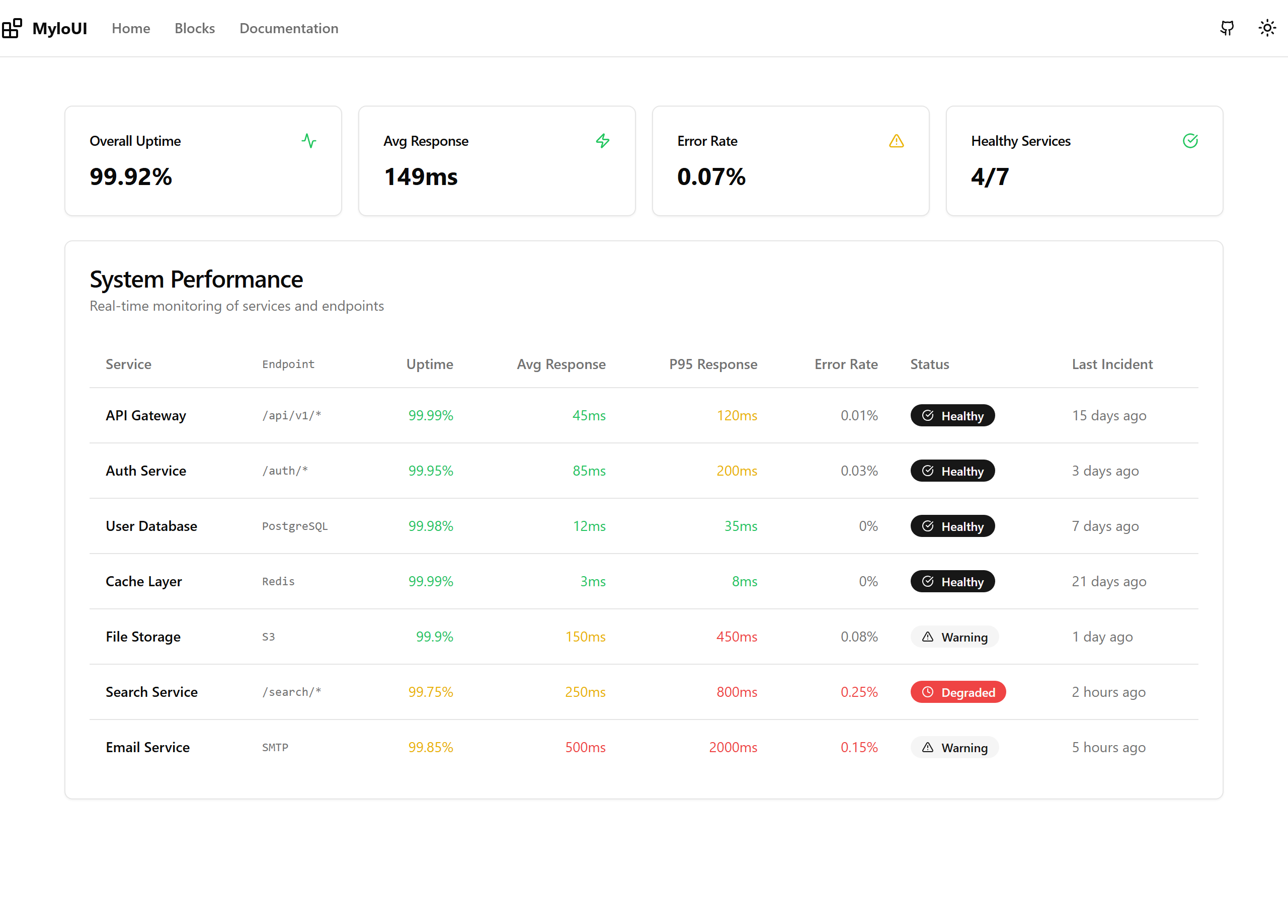 Performance Table